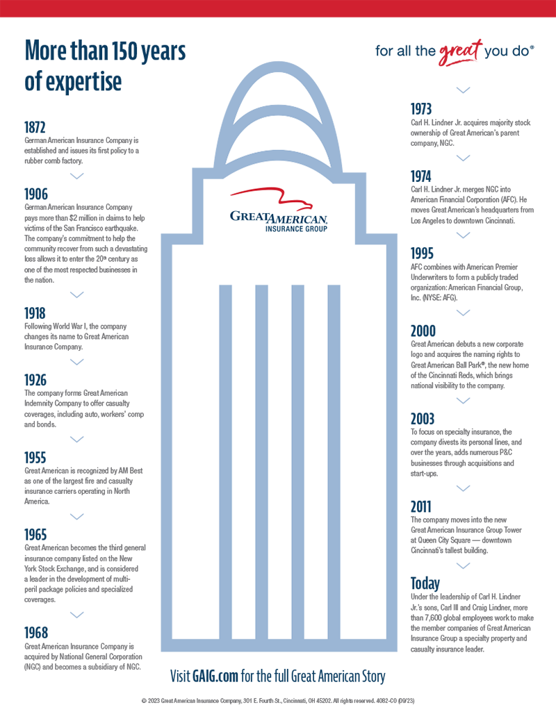 Great American - Standing the Test of Time Great American - Standing the Test of Time infographic