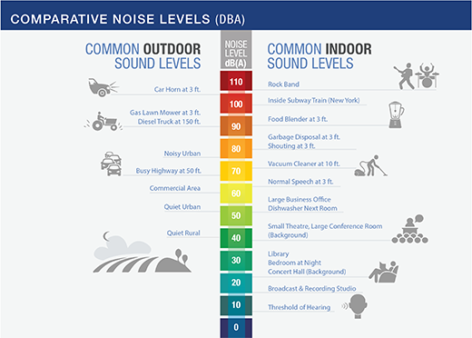 FAA.org Comparative Noise Levels (DBA) FAA.gov reference of Comparative Noise Levels (DBA)