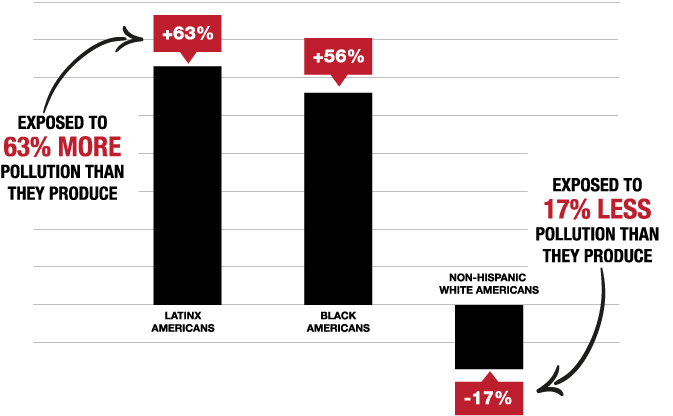 Pollution Exposure by Population