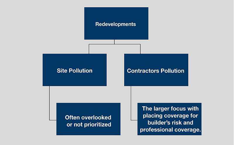 Redevelopments Redevelopments