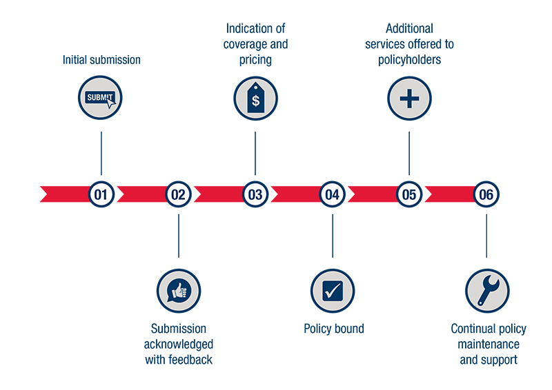 Environmental timeline