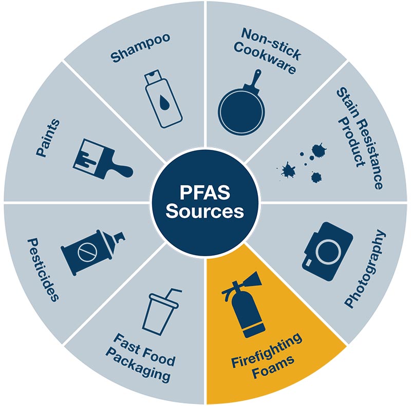 Per- and Polyfluoroalkyl Substances (PFAS) graph Per- and Polyfluoroalkyl Substances (PFAS) graph