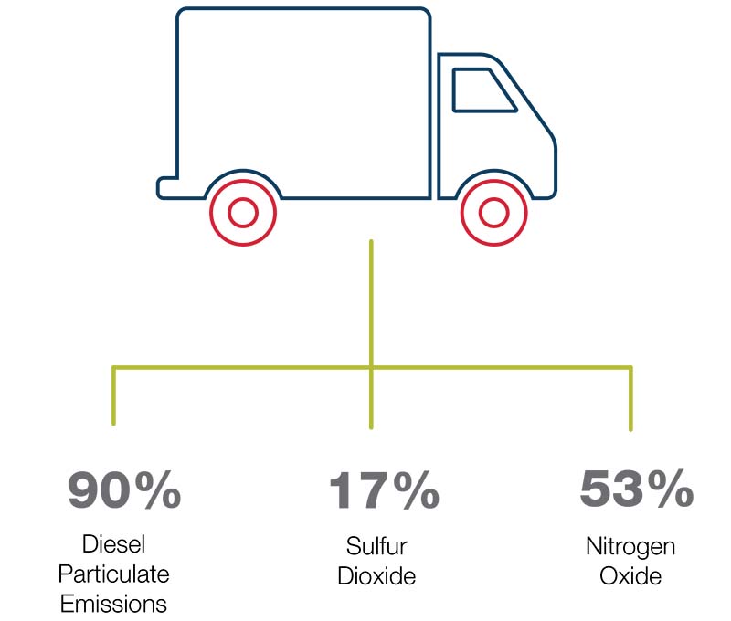 Delivery truck emissions