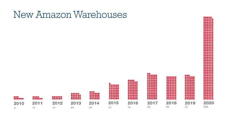 New Amazon Warehouses New Amazon Warehouses increasing